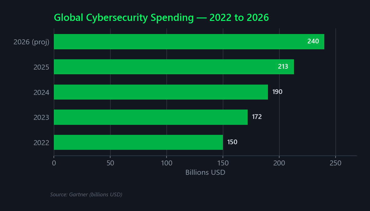 Bar chart showing global cybersecurity spending growing from $150 billion in 2022 to a projected $240 billion in 2026
