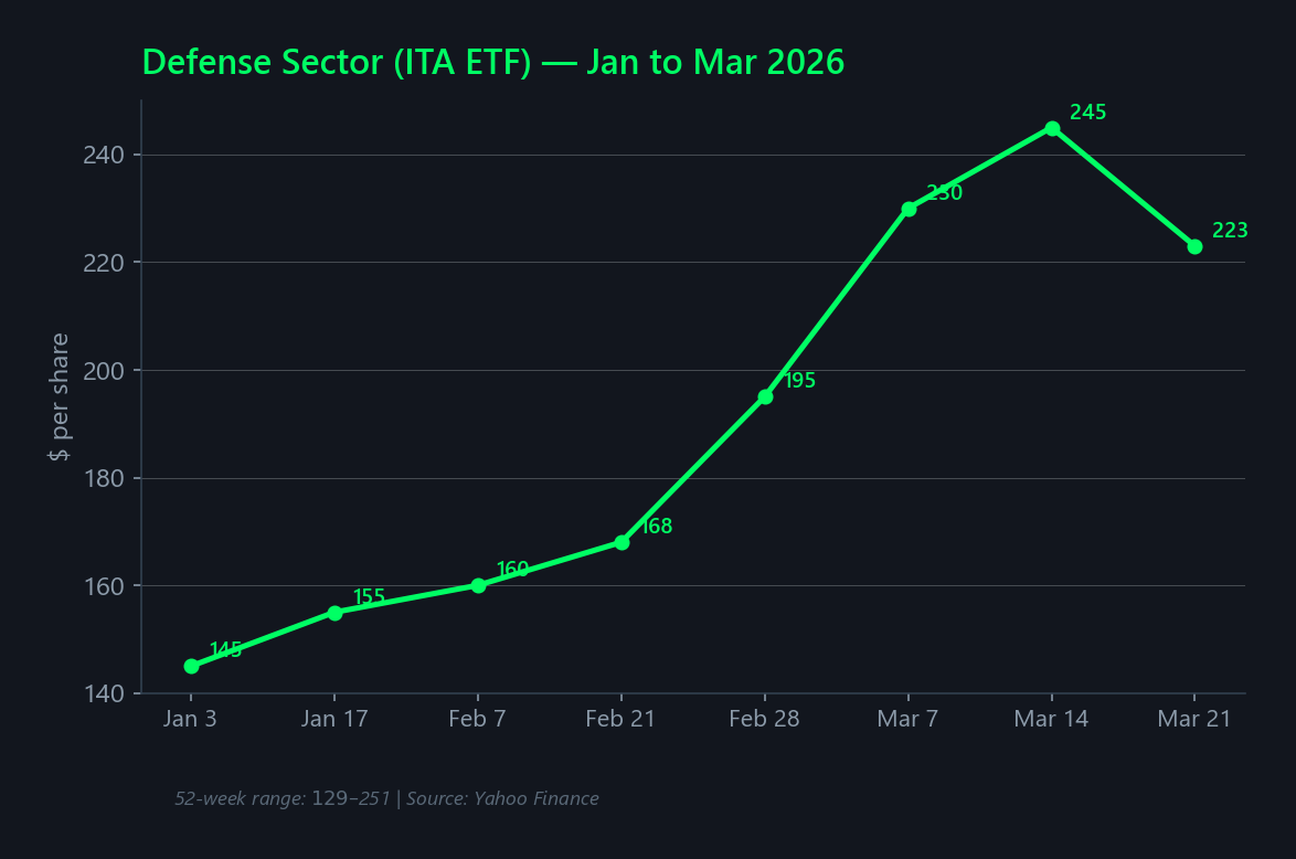 iShares U.S. Aerospace and Defense ETF (ITA) chart showing a sharp rise in early 2026