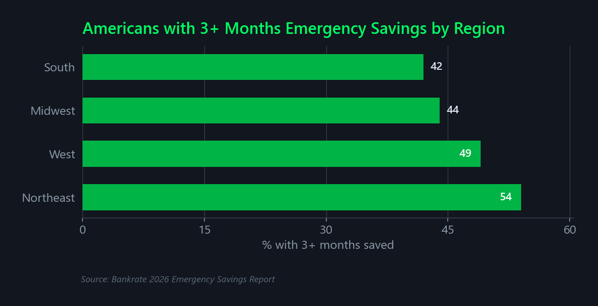 Bar chart showing emergency savings by U.S. region: Northeast 54%, West 49%, Midwest 44%, South 42% with 3 or more months saved