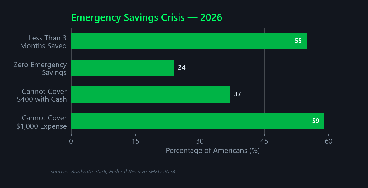 Bar chart showing emergency savings coverage: 53% cannot cover $1,000 expense, 37% cannot cover $400 with cash, 24% have zero savings, 55% have less than 3 months expenses saved