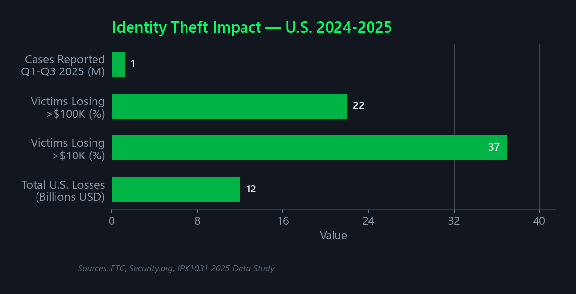 Bar chart showing U.S. identity theft and fraud impact in 2025: $16B in total fraud losses, 37% of victims lost over $10,000, 22% lost over $100,000, and about 1 million identity theft reports in the first three quarters of the year