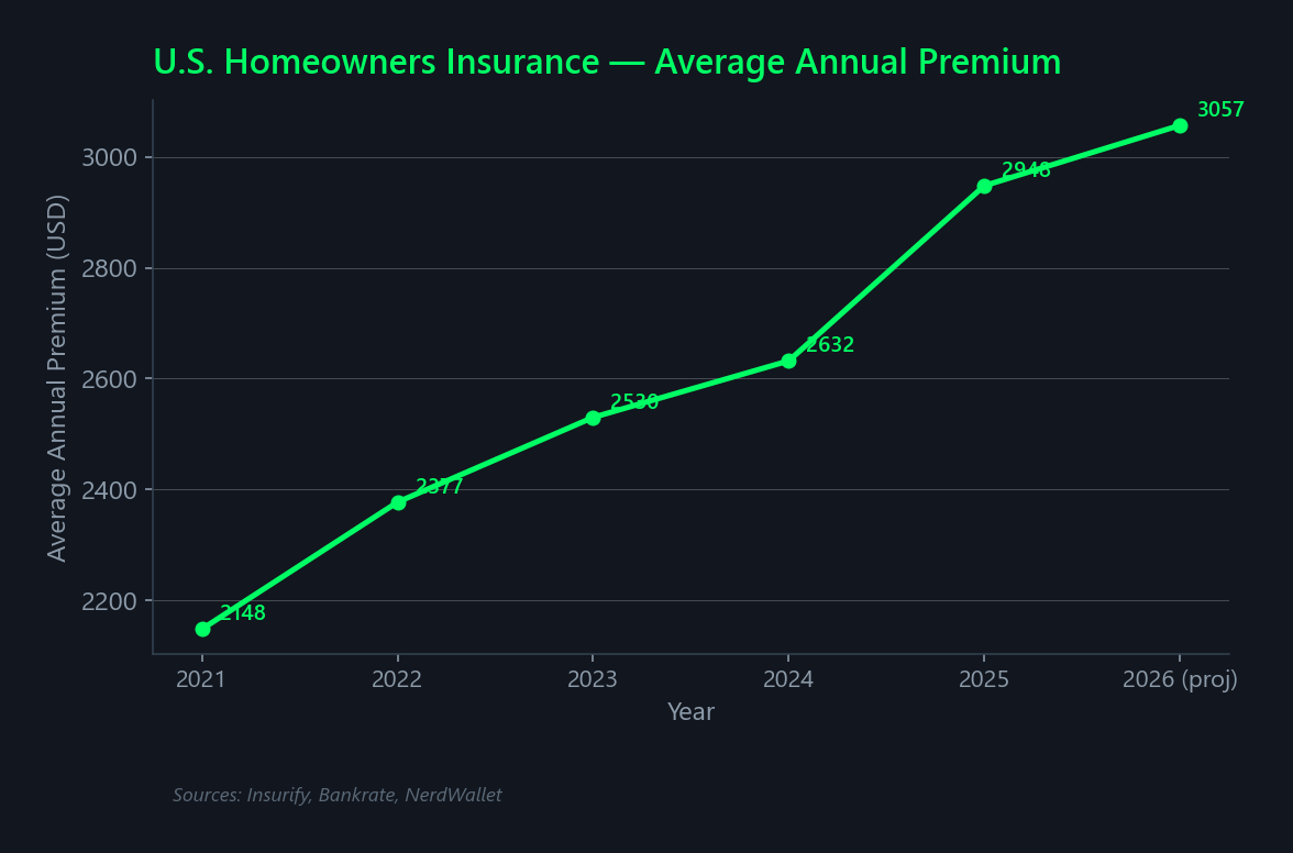 Line chart showing average U.S. homeowners insurance premium rising from $2,148 in 2021 to a projected $3,057 in 2026