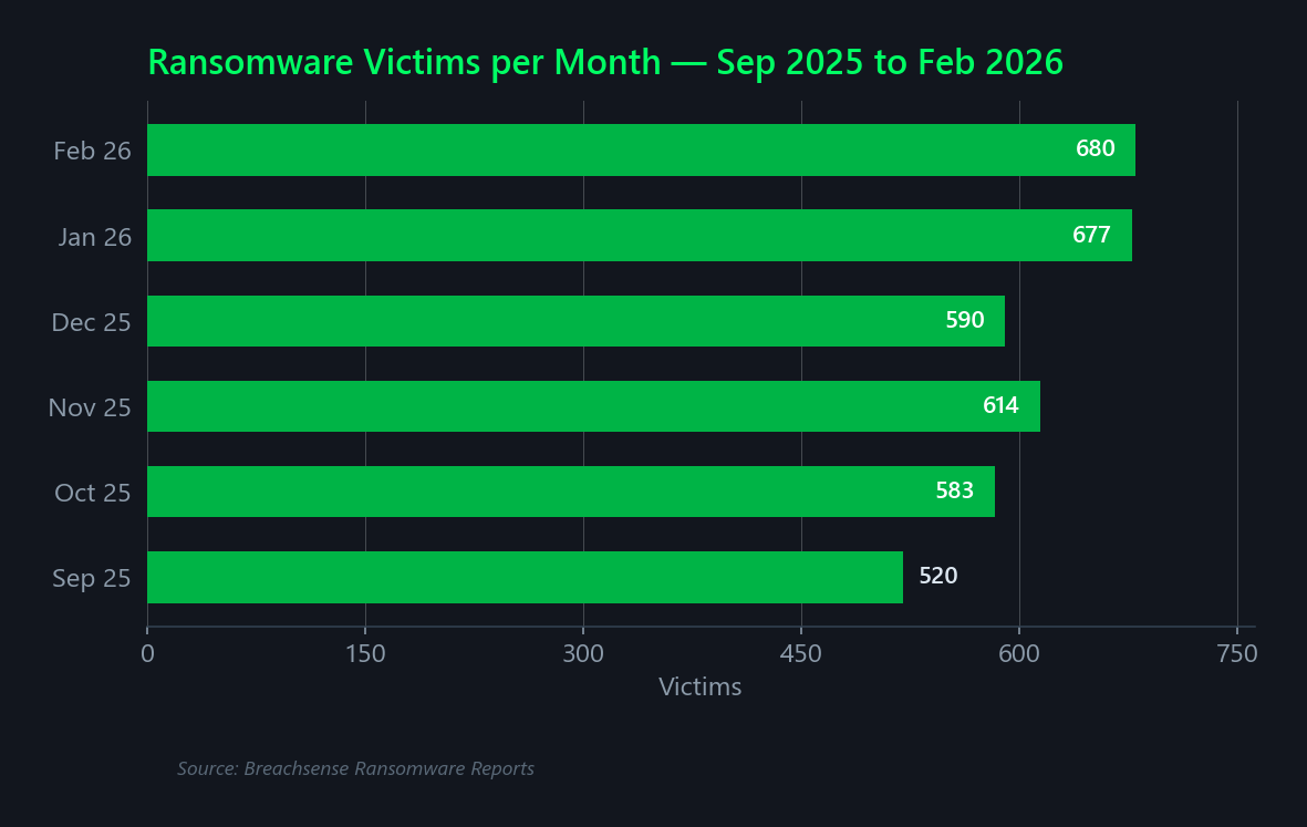 Bar chart showing ransomware victims rising from 520 in September 2025 to 680 in February 2026
